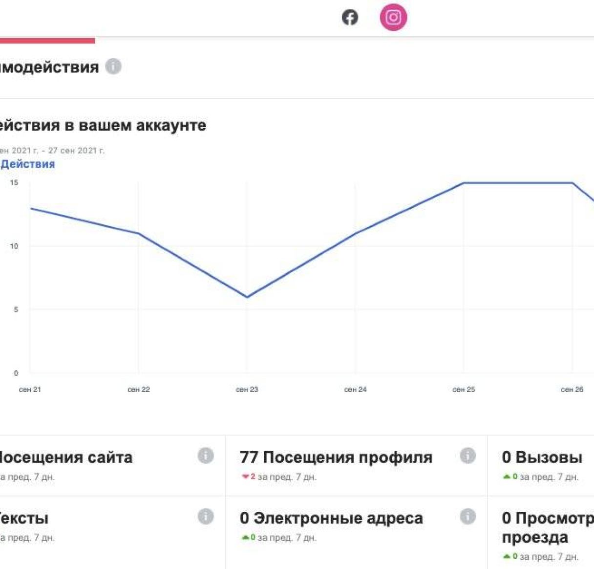 Як подивитися статистику в Instagram і як вона допоможе вашому бізнесу