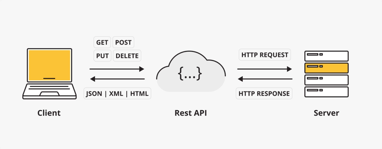 Что такое REST API