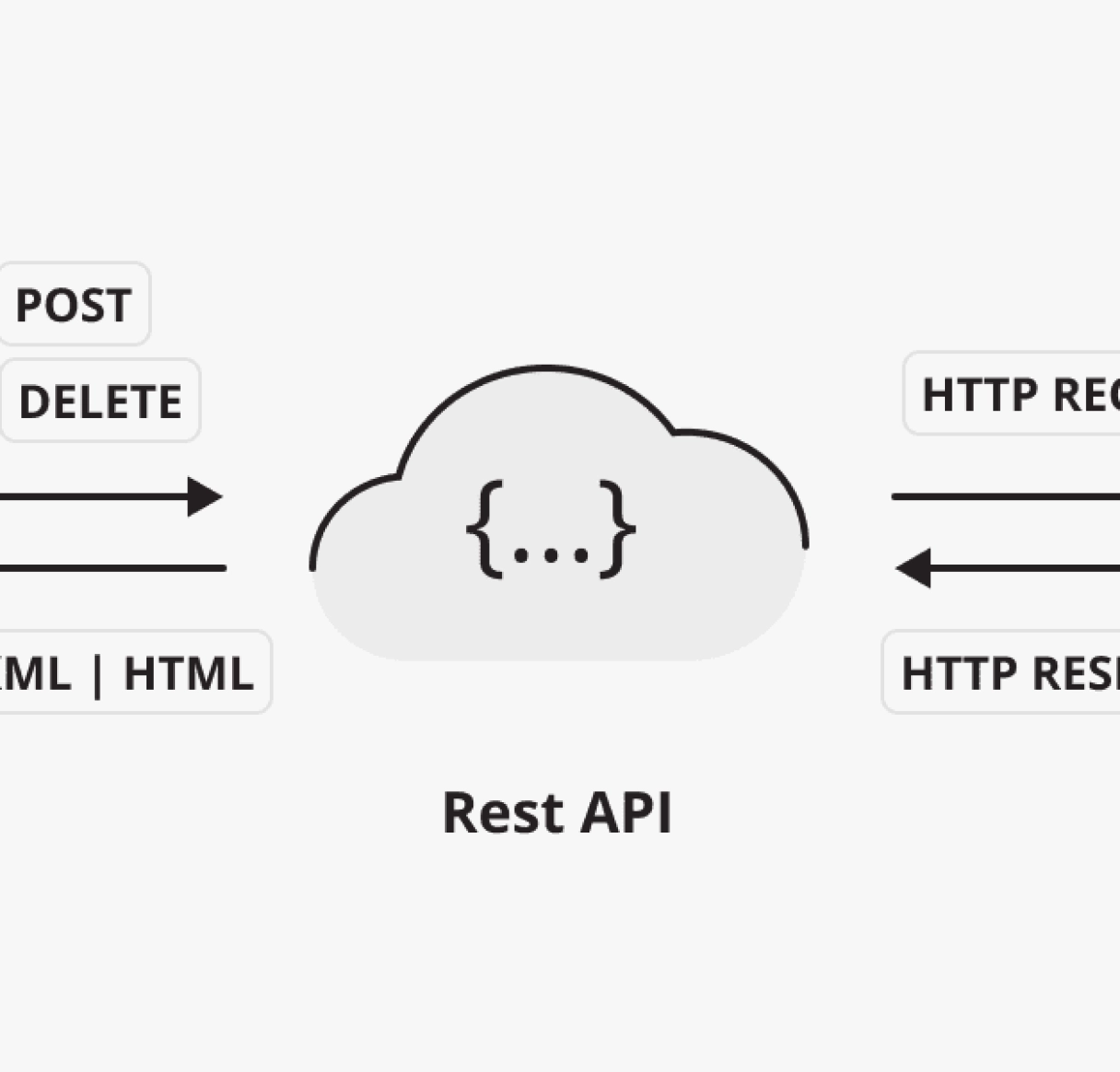 Что такое REST API