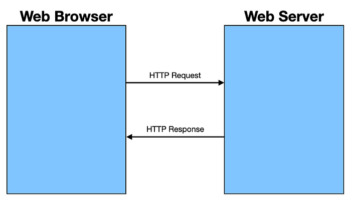 Що таке WebSocket