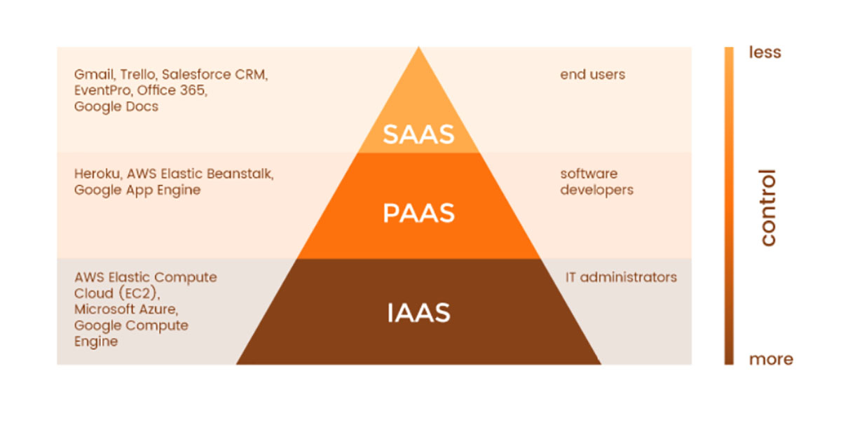 Что такое SaaS, PaaS и IaaS Что такое SaaS, PaaS и IaaS