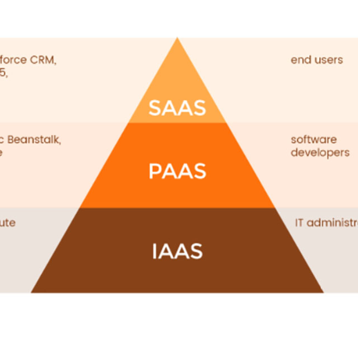 Что такое SaaS, PaaS и IaaS