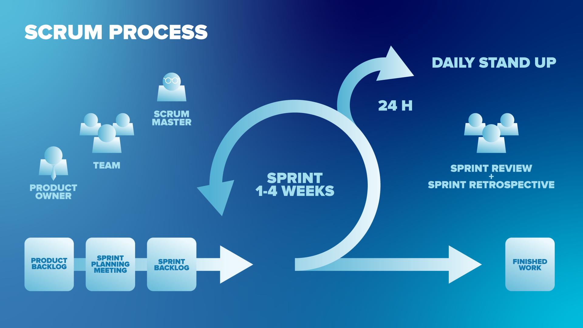 Внедрение Scrum